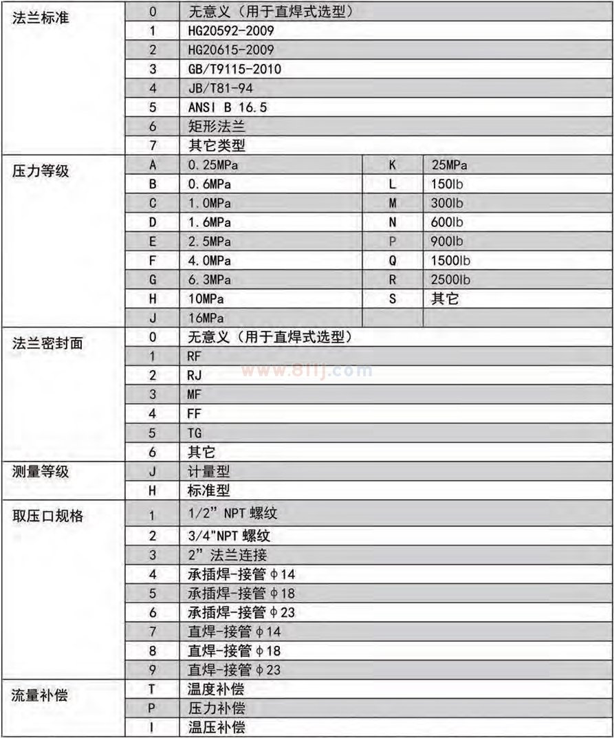 多孔流量計(jì)選型代碼表